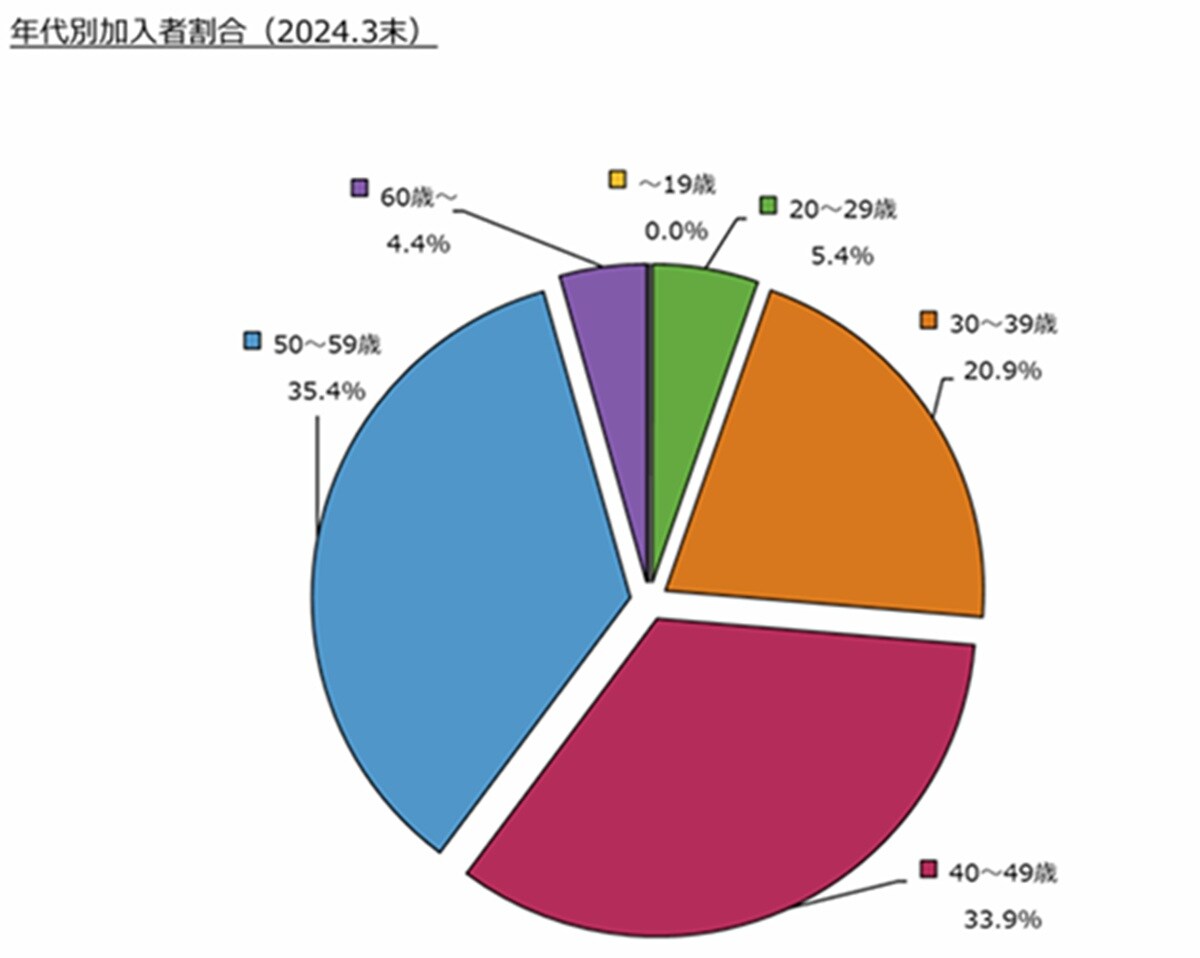 出典：「確定拠出年金統計資料」（運営管理機関連絡協議会）・年代別加入者割合