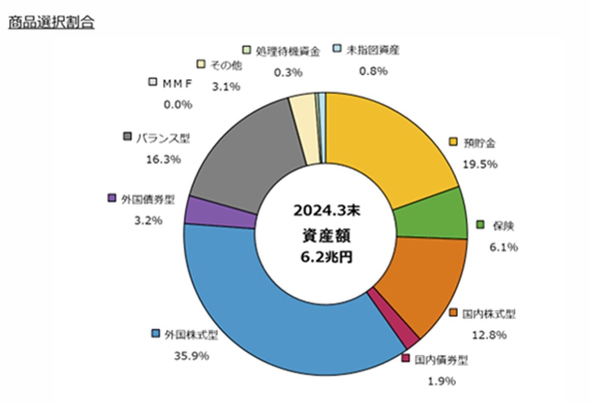 出典：「確定拠出年金統計資料」（運営管理機関連絡協議会）・商品選択割合