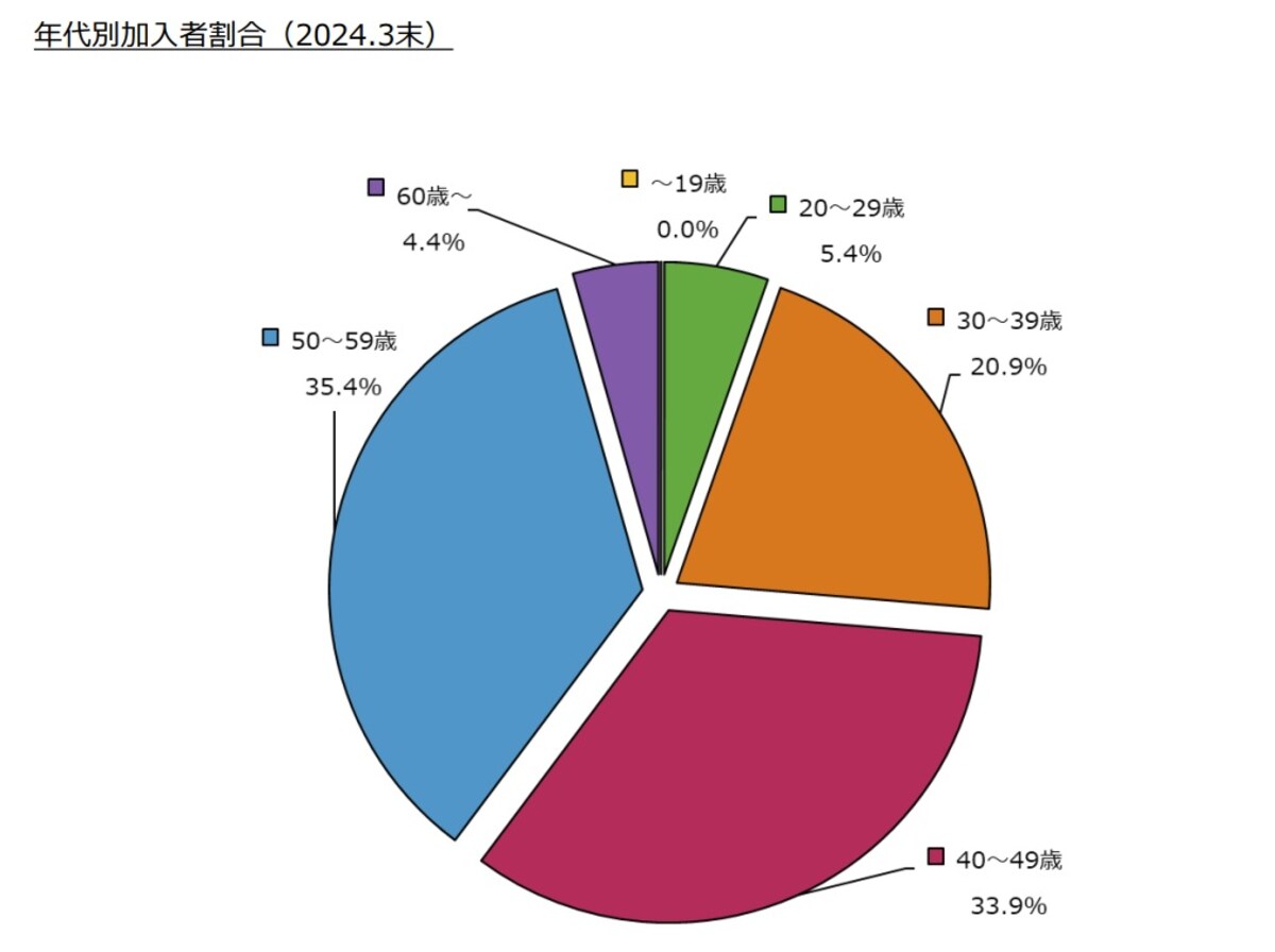 出典：「確定拠出年金統計資料」（運営管理機関連絡協議会）・年代別加入者割合