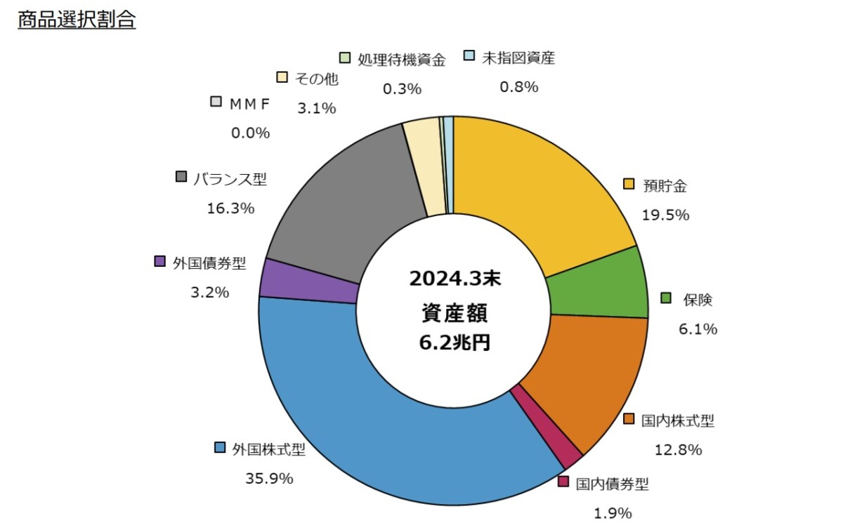 出典：「確定拠出年金統計資料」（運営管理機関連絡協議会）・商品選択割合