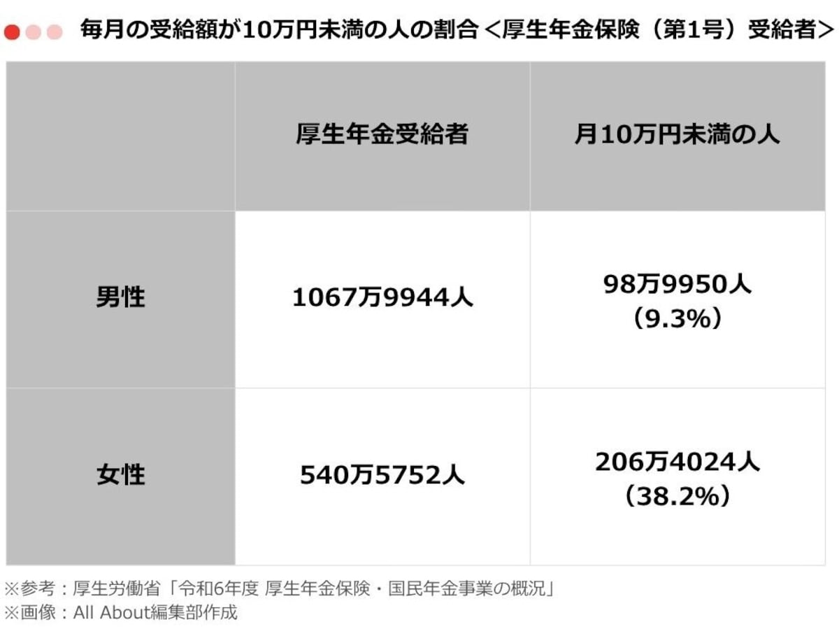 受給額が10万円未満の人の割合