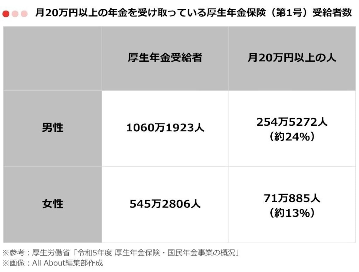 月20万円以上の年金を受け取っている厚生年金保険（第1号）の人数
