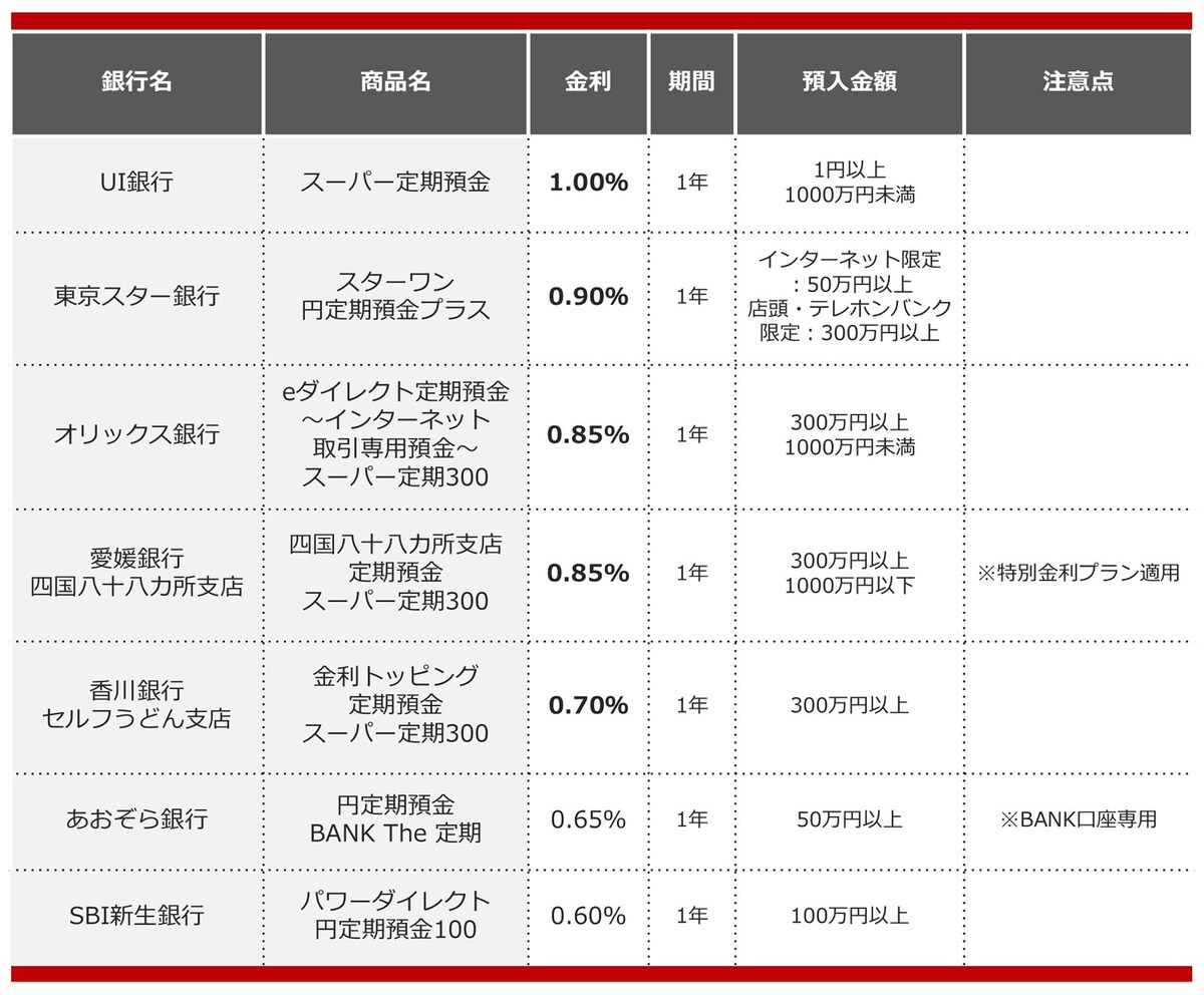 2025年4月におすすめする定期預金
