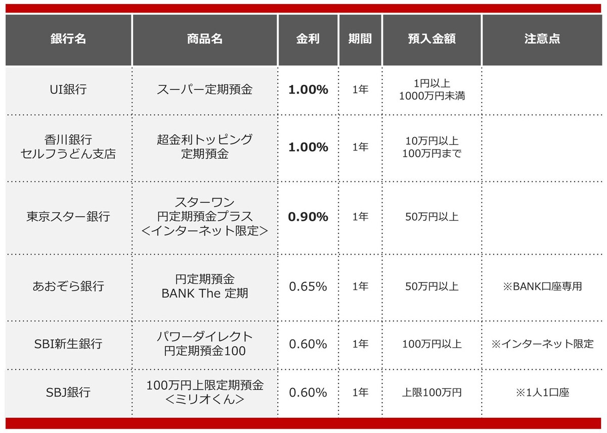 2025年4月におすすめする定期預金