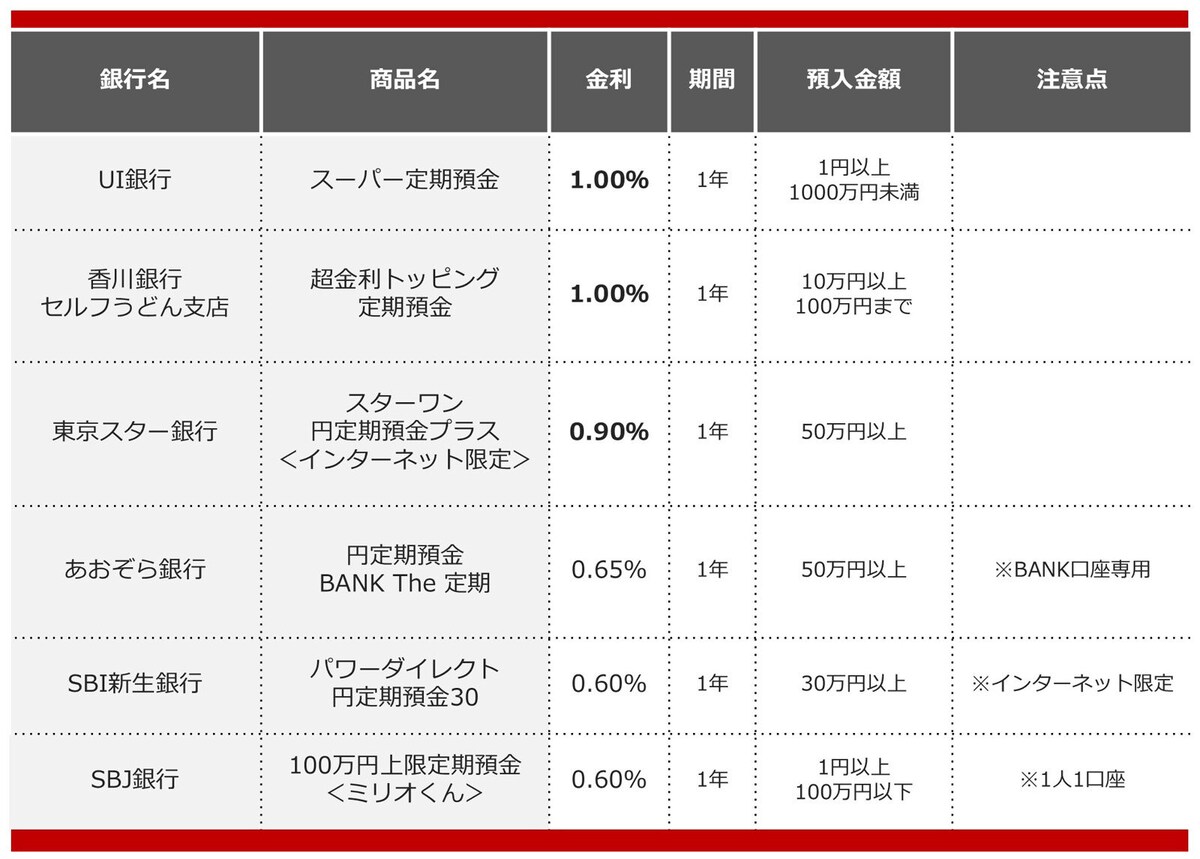 2025年4月におすすめする定期預金