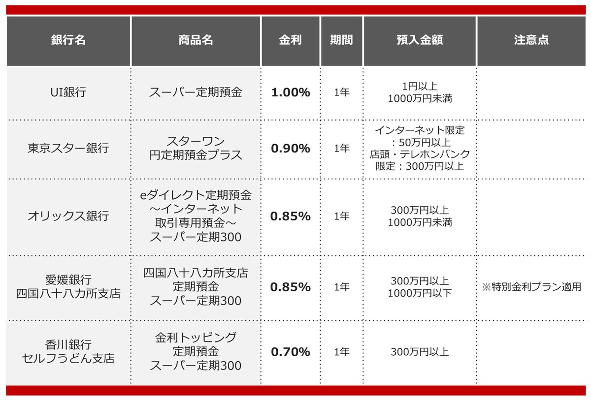 2025年4月におすすめする定期預金