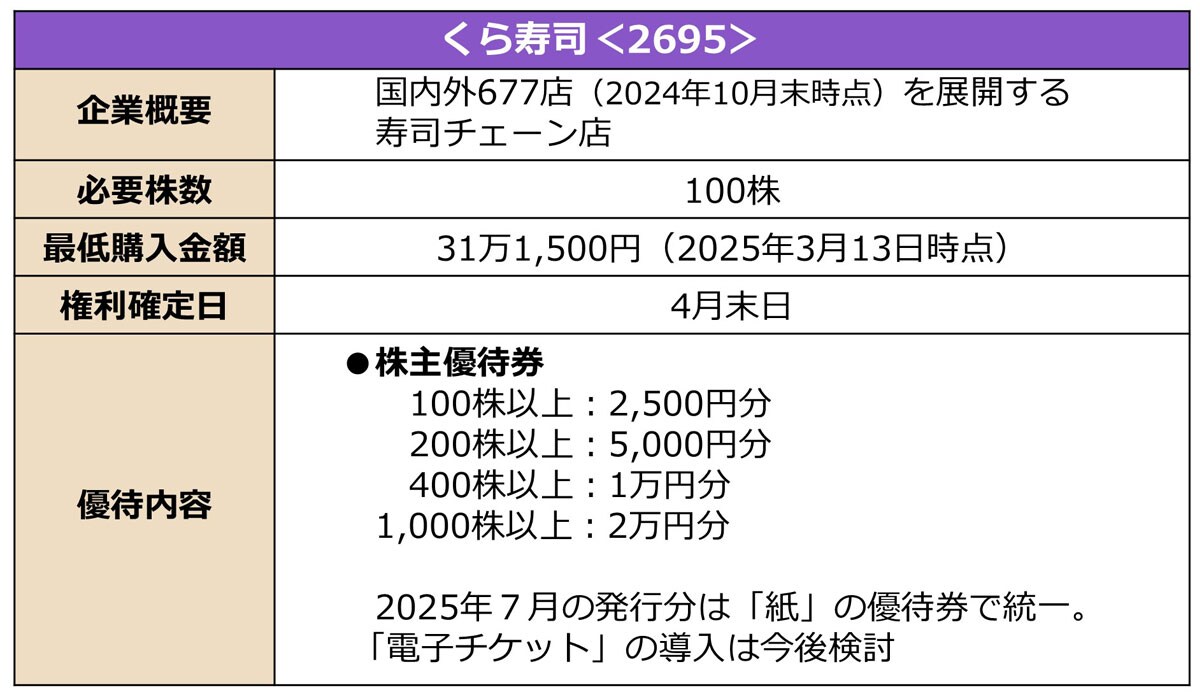 くら寿司の詳細