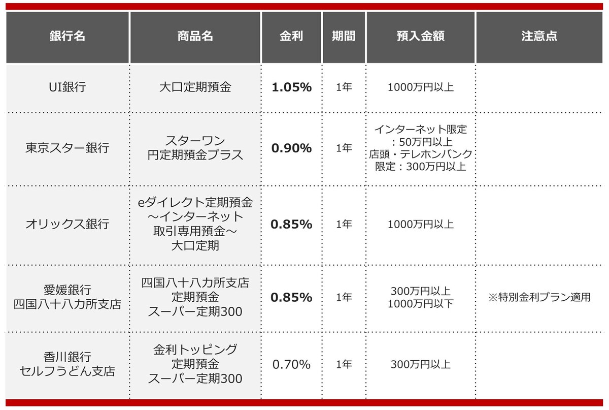 2025年4月におすすめする定期預金
