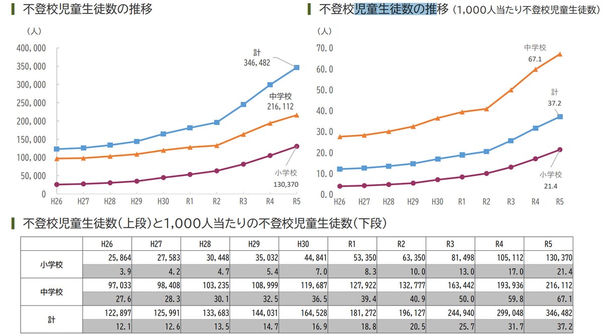 小・中学校における不登校の状況について　出典：「令和5年度児童生徒の問題行動・不登校等生徒指導上の諸課題に関する調査結果 概要」（文部科学省）