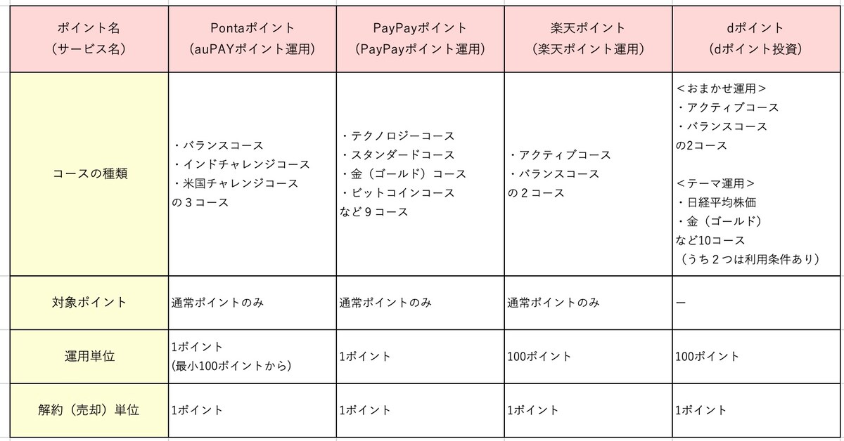 ポイント運用サービスの一例（筆者作成）