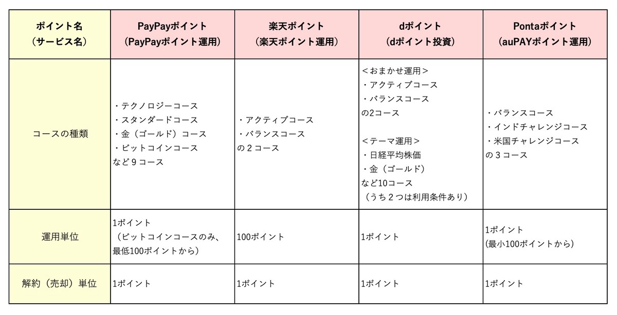 ポイント運用サービスの一例（筆者作成）
