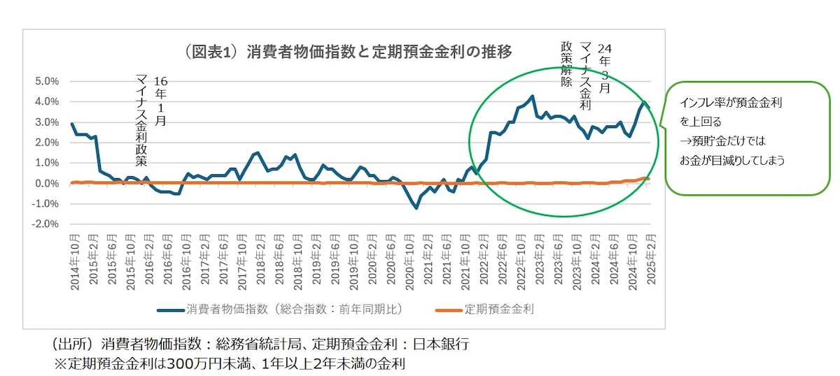 （図表1）消費者物価指数と定期預金金利の推移