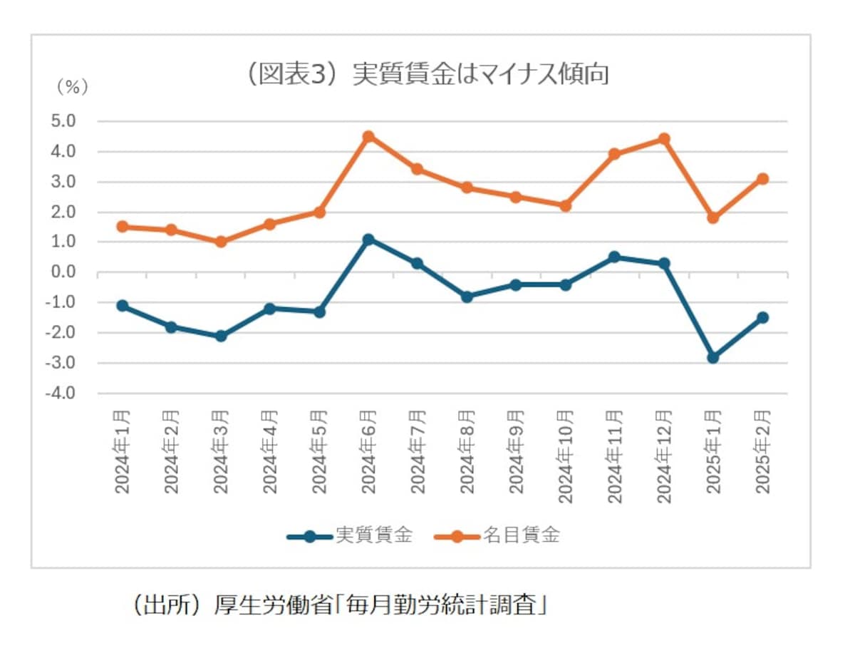 （図表3）実質賃金はマイナス傾向