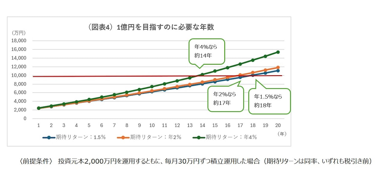 （図表4）1億円を目指すのに必要な年数