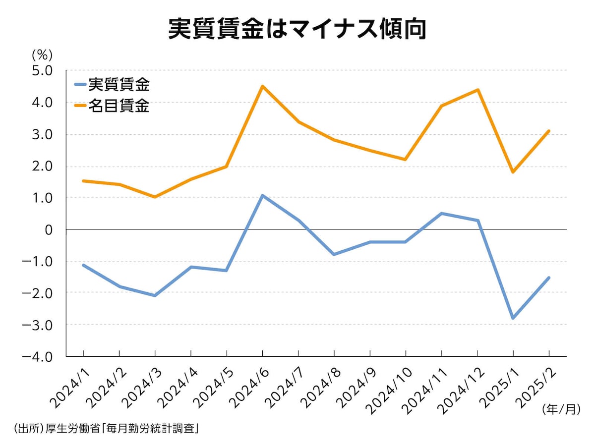 （図表3）実質賃金はマイナス傾向