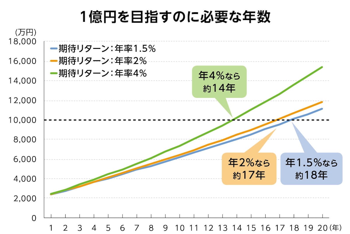 （図表4）一時金として2000万円＋月30万円ずつ積み立てをして1億円を目指すのに必要な年数。期待リターンは同率。いずれも税引き前