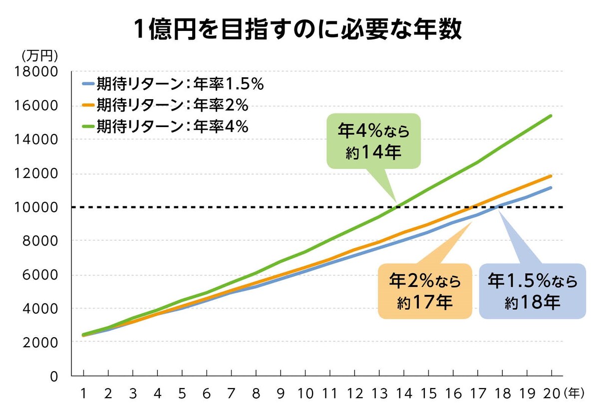 （図表4）一時金として2000万円＋月30万円ずつ積み立てをして1億円を目指すのに必要な年数。期待リターンは同率。いずれも税引き前
