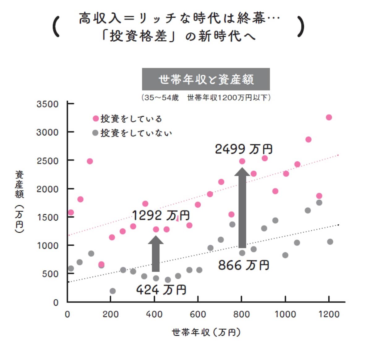 投資格差で暮らしの質や幸福度が変わる時代に？