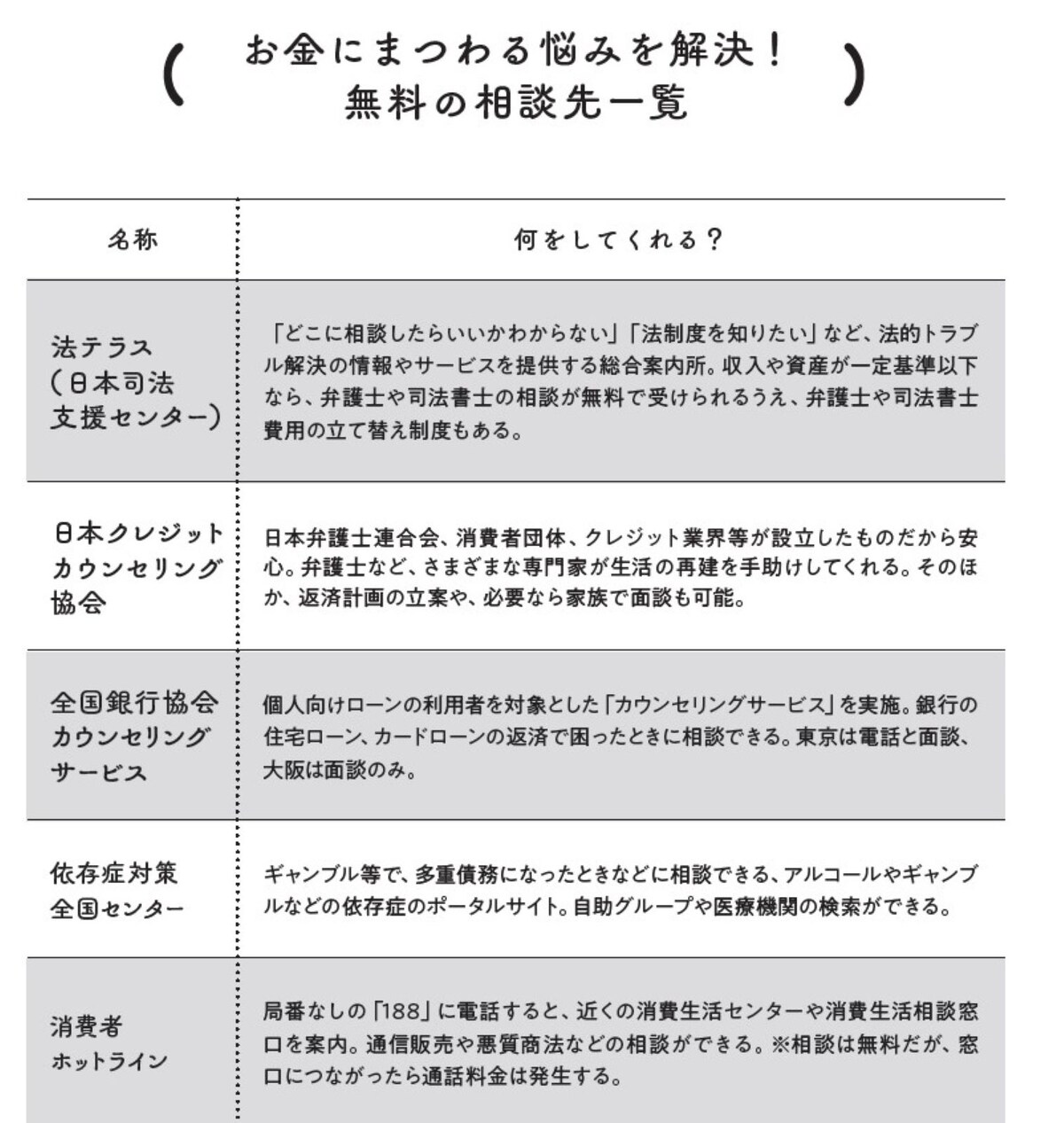 1人で悩んでいないで すぐに無料相談に アクセス！ 解決の糸口が見えてきますよ。出典『お金も人生も薔薇色！老後計画』