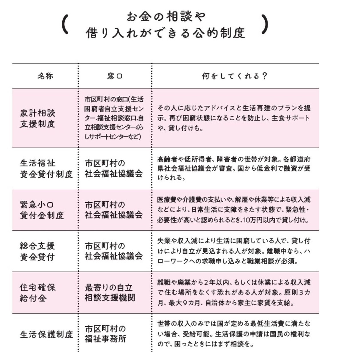 お住まいの自治体や福祉事務所のホームページをチェック！出典『お金も人生も薔薇色！老後計画』