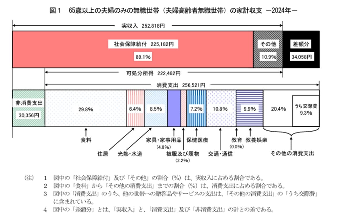 出典：総務省統計局「家計調査報告 〔 家計収支編 〕 2024年（令和6年）平均結果の概要」