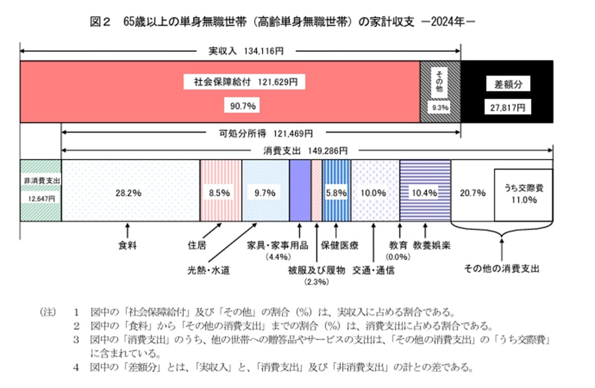 出典：総務省統計局「家計調査報告 〔 家計収支編 〕 2024年（令和6年）平均結果の概要」