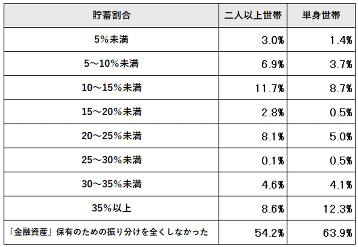 出典：「家計の金融行動に関する世論調査　二人以上世帯・単身世帯（2024年）」をもとに筆者作成