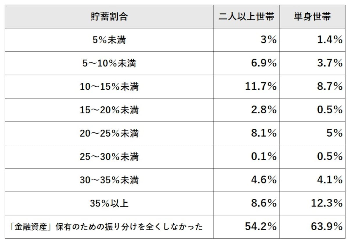 「家計の金融行動に関する世論調査（2024年）」（金融経済教育推進機構）をもとに筆者作成