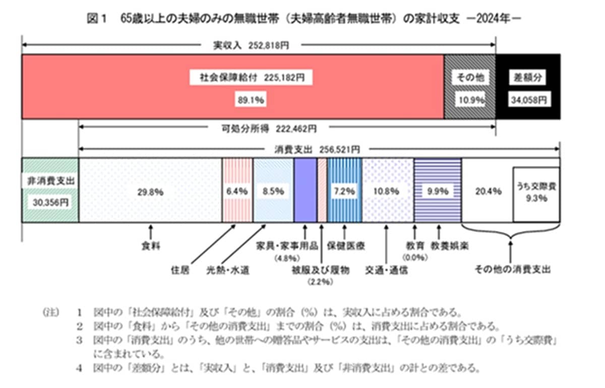 出典：家計調査報告 〔 家計収支編 〕 2024年（令和６年）平均結果の概要