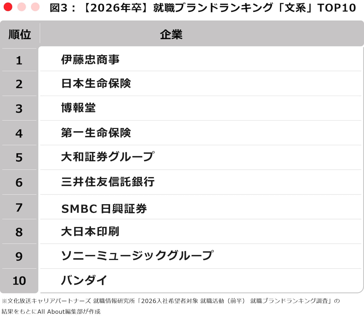 ※文化放送キャリアパートナーズ 就職情報研究所「2026入社希望者対象 就職活動（前半） 就職ブランドランキング調査」の 結果をもとにAll About編集部が作成