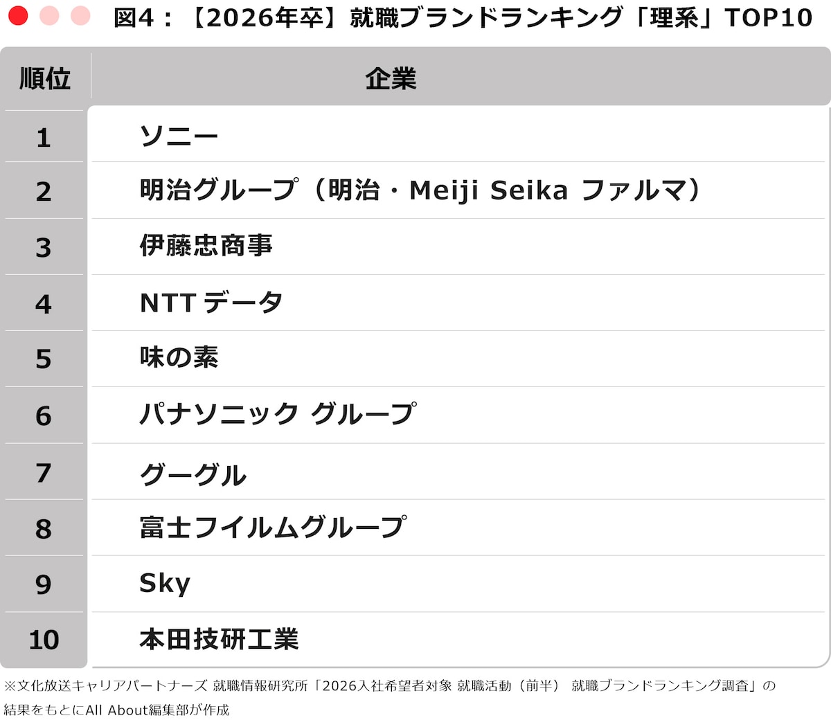 ※文化放送キャリアパートナーズ 就職情報研究所「2026入社希望者対象 就職活動（前半） 就職ブランドランキング調査」の 結果をもとにAll About編集部が作成