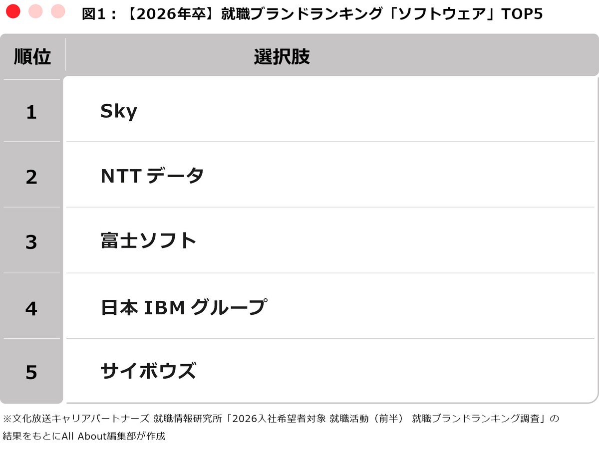 ※文化放送キャリアパートナーズ 就職情報研究所「2026入社希望者対象 就職活動（前半） 就職ブランドランキング調査」の結果をもとにAll About編集部が作成