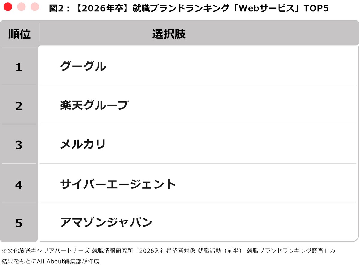 ※文化放送キャリアパートナーズ 就職情報研究所「2026入社希望者対象 就職活動（前半） 就職ブランドランキング調査」の結果をもとにAll About編集部が作成