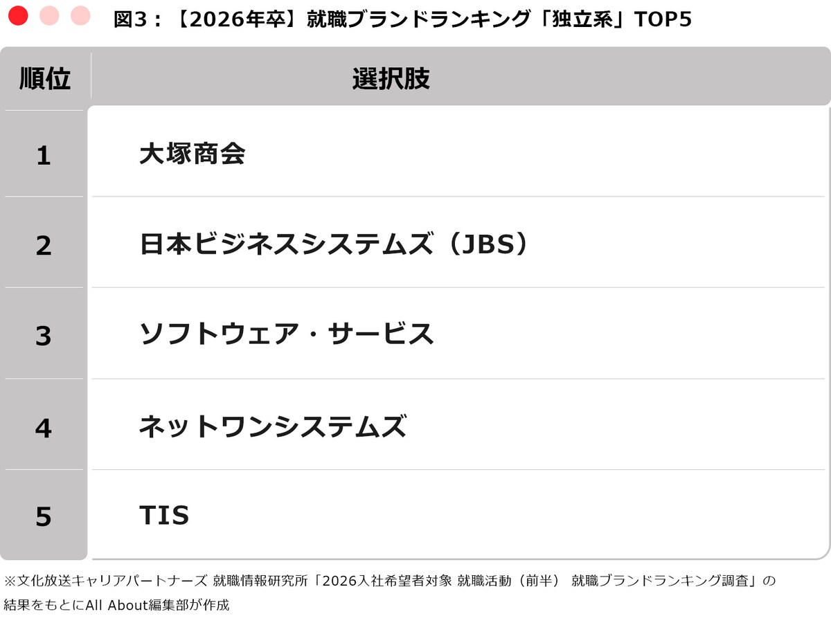 ※文化放送キャリアパートナーズ 就職情報研究所「2026入社希望者対象 就職活動（前半） 就職ブランドランキング調査」の結果をもとにAll About編集部が作成