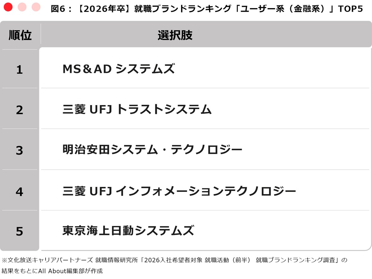 ※文化放送キャリアパートナーズ 就職情報研究所「2026入社希望者対象 就職活動（前半） 就職ブランドランキング調査」の結果をもとにAll About編集部が作成
