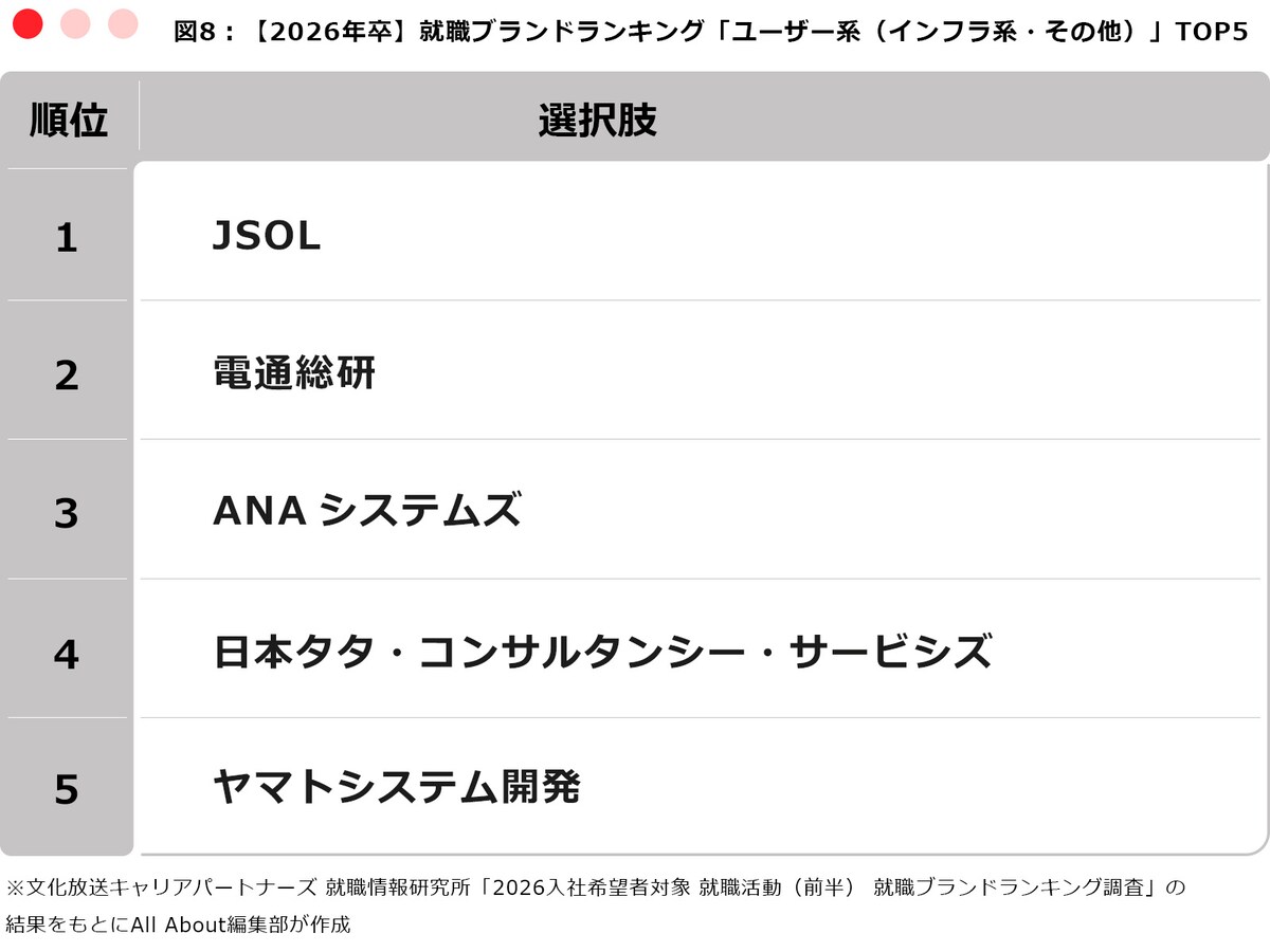 ※文化放送キャリアパートナーズ 就職情報研究所「2026入社希望者対象 就職活動（前半） 就職ブランドランキング調査」の結果をもとにAll About編集部が作成