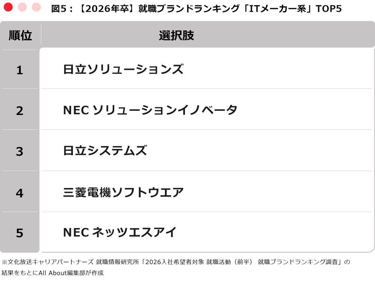 ※文化放送キャリアパートナーズ 就職情報研究所「2026入社希望者対象 就職活動（前半） 就職ブランドランキング調査」の結果をもとにAll About編集部が作成