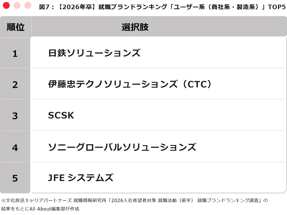 ※文化放送キャリアパートナーズ 就職情報研究所「2026入社希望者対象 就職活動（前半） 就職ブランドランキング調査」の結果をもとにAll About編集部が作成
