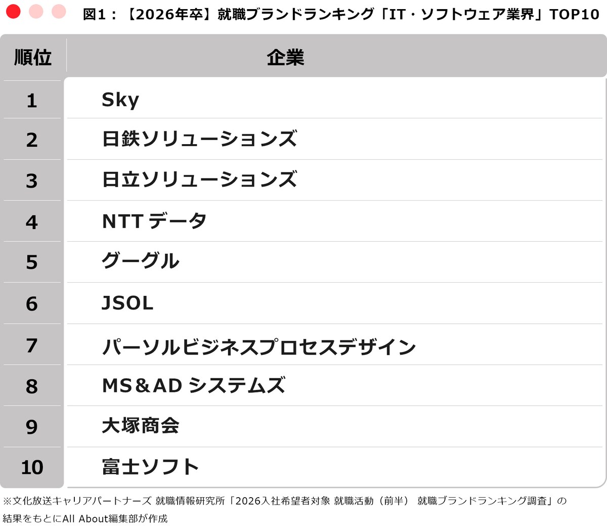 ※文化放送キャリアパートナーズ 就職情報研究所「2026入社希望者対象 就職活動(前半) 就職ブランドランキング調査」の結果をもとにAll About編集部が作成