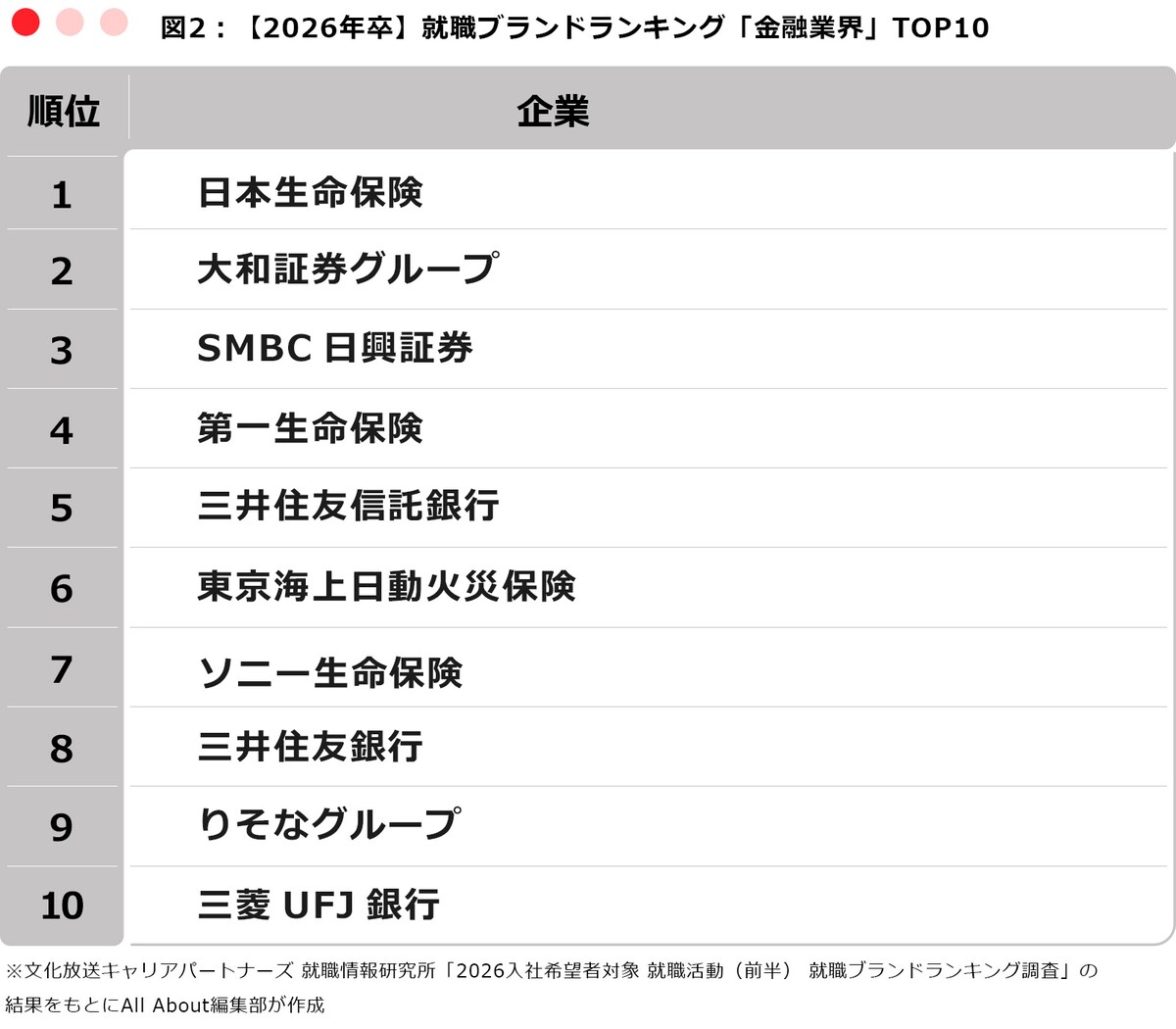 ※文化放送キャリアパートナーズ 就職情報研究所「2026入社希望者対象 就職活動(前半) 就職ブランドランキング調査」の結果をもとにAll About編集部が作成
