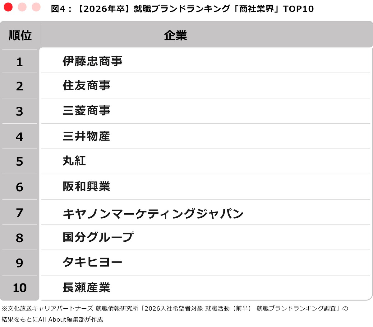 ※文化放送キャリアパートナーズ 就職情報研究所「2026入社希望者対象 就職活動(前半) 就職ブランドランキング調査」の結果をもとにAll About編集部が作成