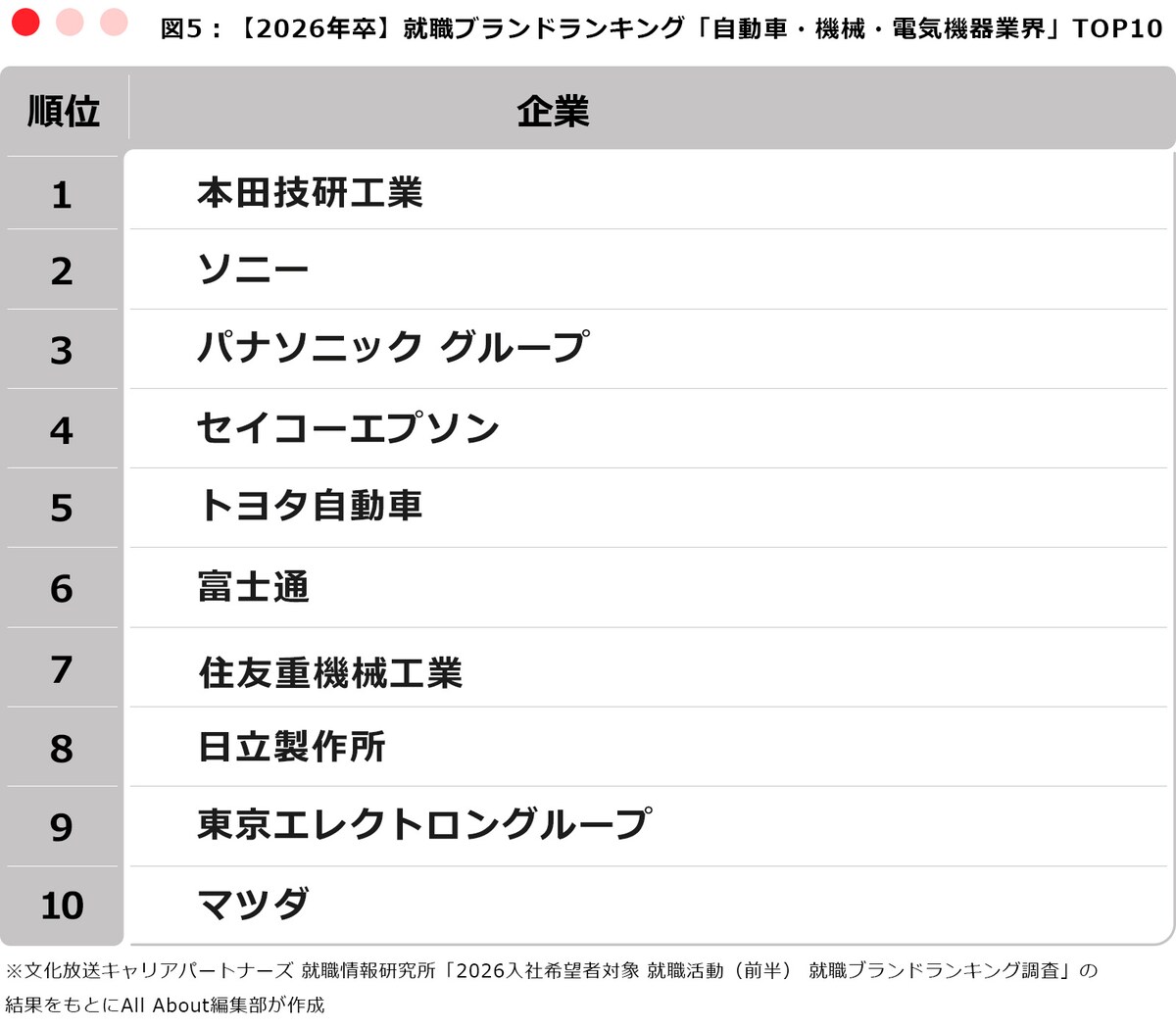※文化放送キャリアパートナーズ 就職情報研究所「2026入社希望者対象 就職活動(前半) 就職ブランドランキング調査」の結果をもとにAll About編集部が作成