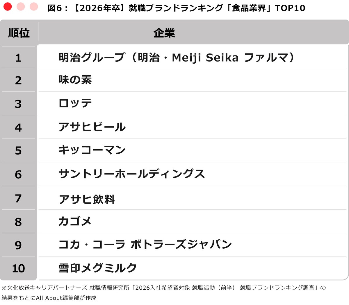 ※文化放送キャリアパートナーズ 就職情報研究所「2026入社希望者対象 就職活動(前半) 就職ブランドランキング調査」の結果をもとにAll About編集部が作成