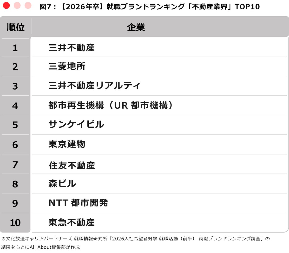 ※文化放送キャリアパートナーズ 就職情報研究所「2026入社希望者対象 就職活動(前半) 就職ブランドランキング調査」の結果をもとにAll About編集部が作成