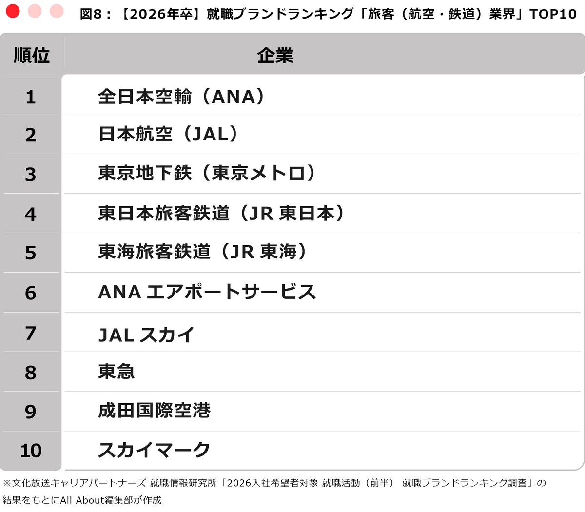 ※文化放送キャリアパートナーズ 就職情報研究所「2026入社希望者対象 就職活動(前半) 就職ブランドランキング調査」の結果をもとにAll About編集部が作成