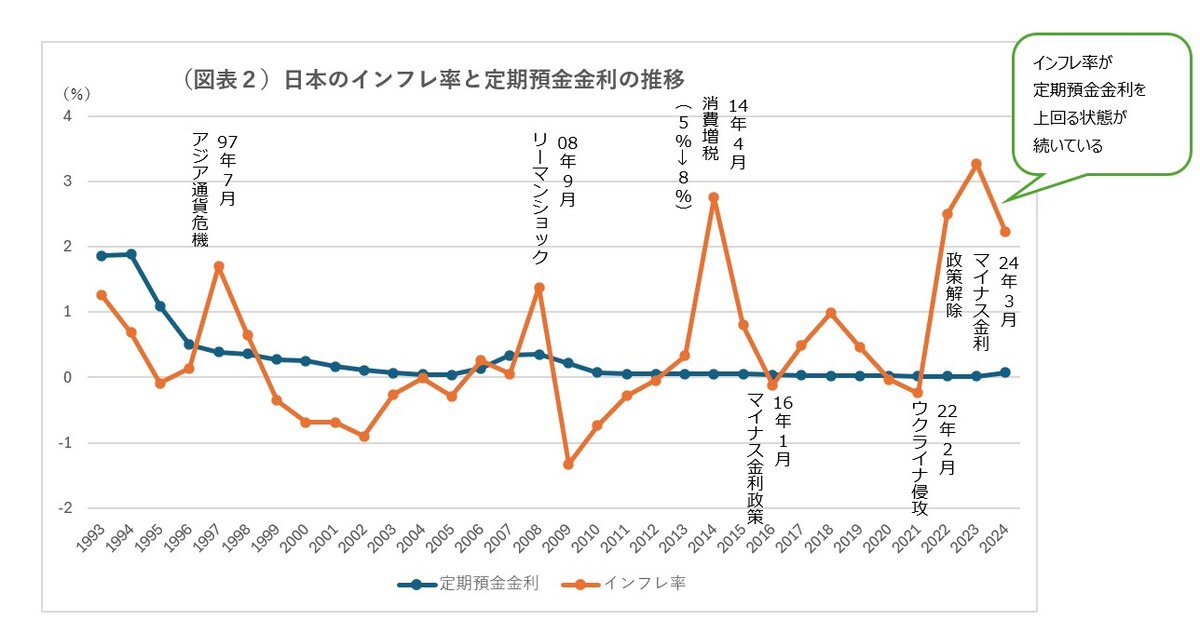（出所）定期預金金利：日本銀行（定期預金300万円未満、1年以上2年未満）、インフレ率：IMF「World Economic Outlook Database」