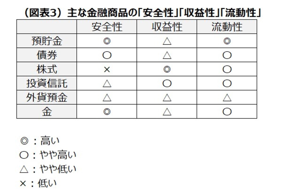主な金融商品の「安全性」「収益性」「流動性」