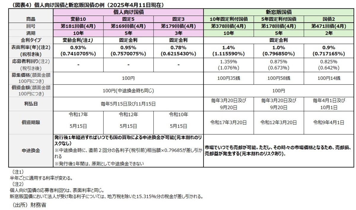 （出所）財務省