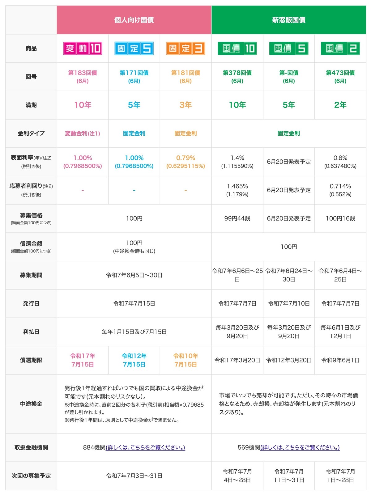 （図表4）現在募集中の個人向け国債と新窓販国債（出所）財務省