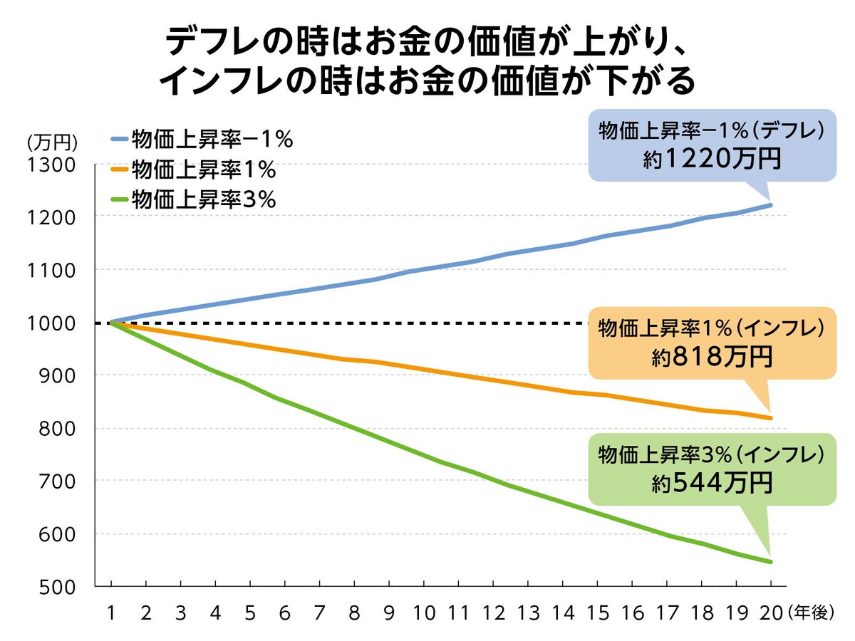 （図版1）デフレの時はお金の価値が上がり、インフレの時はお金の価値が下がる